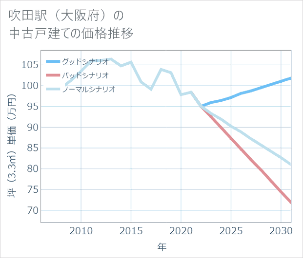 吹田駅(大阪府)の中古戸建て価格推移