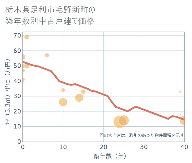 栃木県足利市毛野新町の築年数別の中古戸建て坪単価