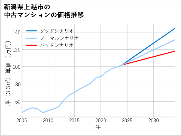 新潟県上越市の中古マンション価格推移