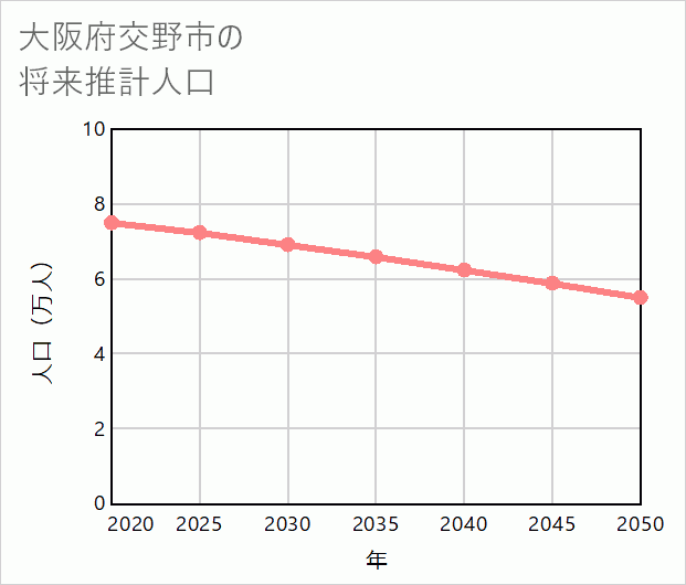 交野市の将来推計人口