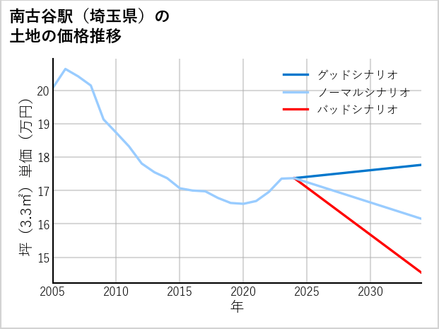 南古谷駅（埼玉県）の土地価格推移