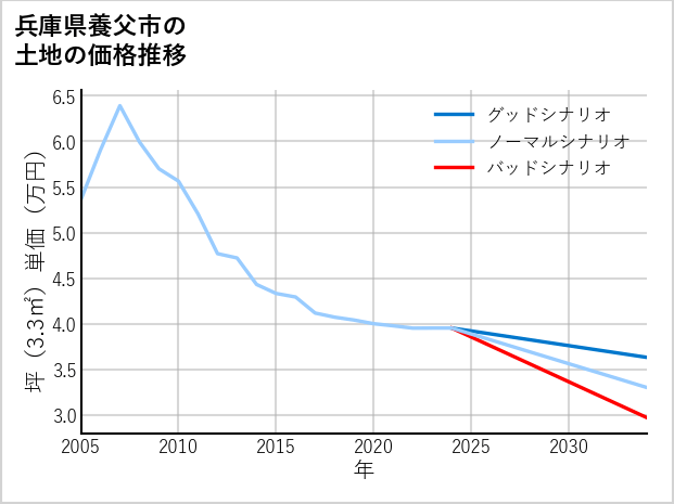 兵庫県養父市広谷の土地価格推移