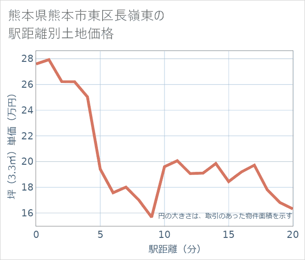熊本県熊本市東区長嶺東の徒歩距離別の土地坪単価
