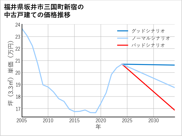 福井県坂井市三国町新宿の中古戸建て価格推移