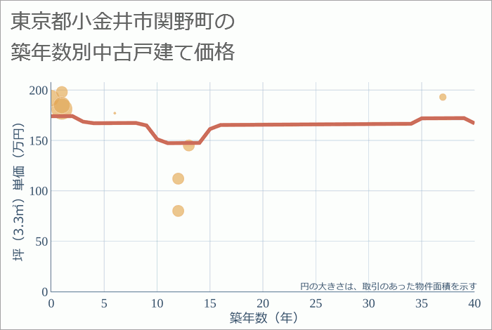 東京都小金井市関野町の築年数別の中古戸建て坪単価