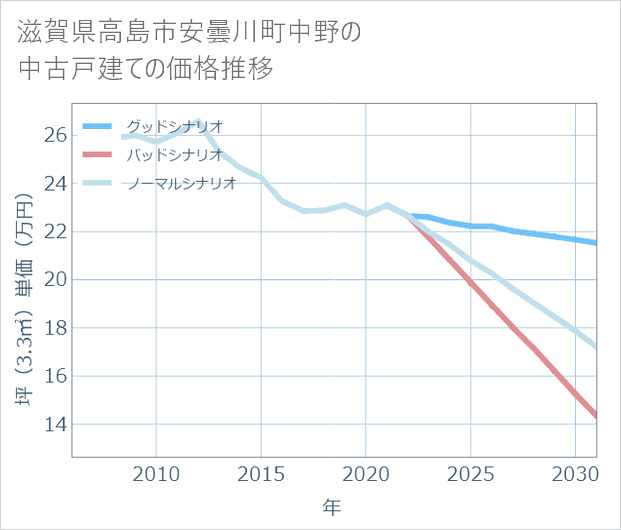 滋賀県高島市安曇川町中野の中古戸建て価格推移