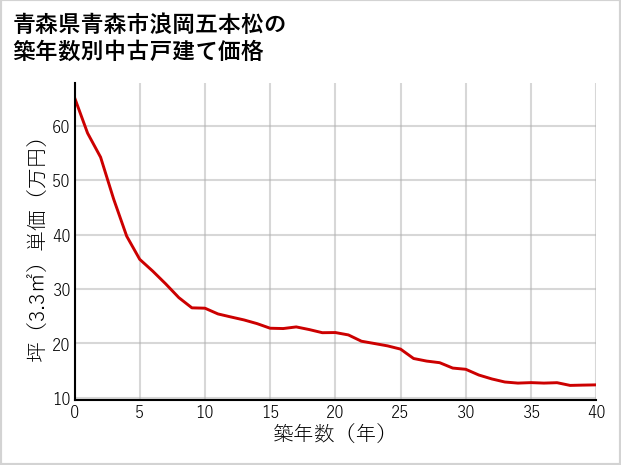 青森県青森市浪岡五本松の築年数別の中古戸建て坪単価