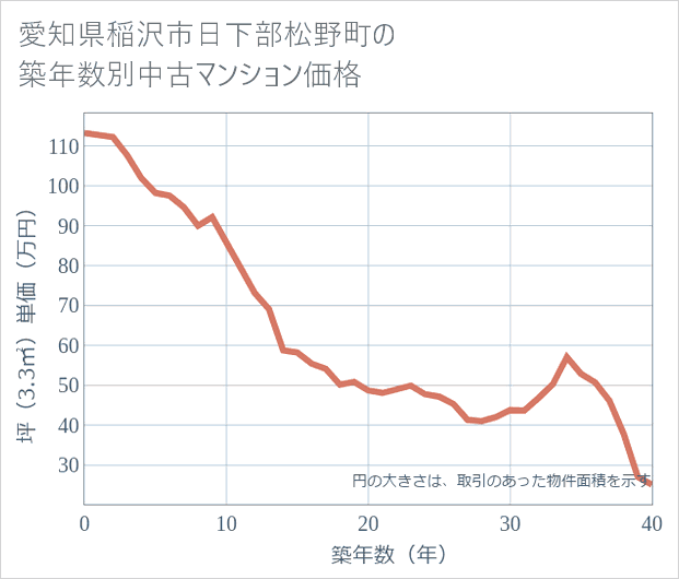 愛知県稲沢市日下部松野町の築年数別の中古マンション坪単価