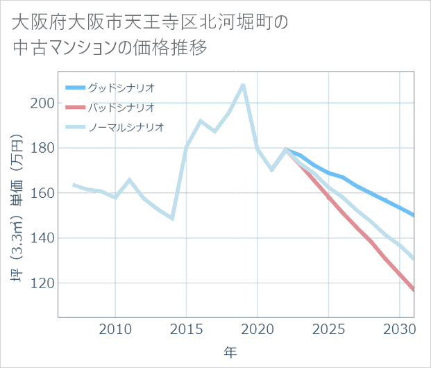 大阪府大阪市天王寺区北河堀町の中古マンション価格推移