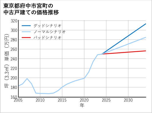 東京都府中市宮町の中古戸建て価格推移