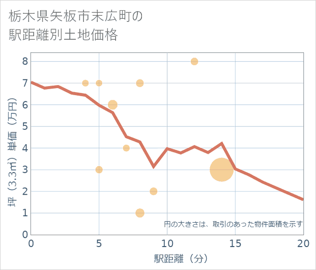 栃木県矢板市末広町の徒歩距離別の土地坪単価