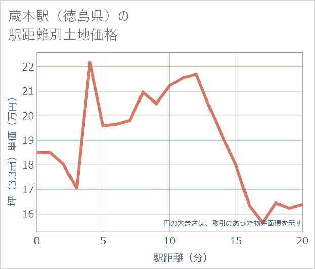 蔵本駅(徳島県)の徒歩距離別の土地坪単価