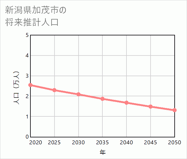 加茂市の将来推計人口