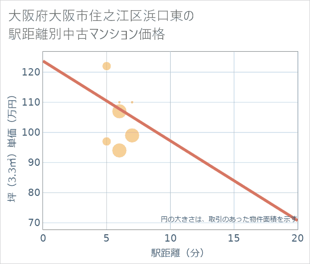 大阪府大阪市住之江区浜口東の徒歩距離別の中古マンション坪単価