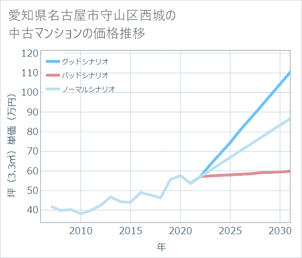 愛知県名古屋市守山区西城の中古マンション価格推移
