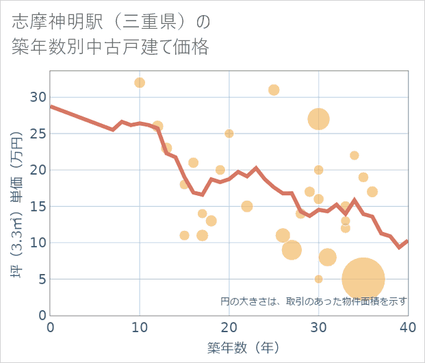 志摩神明駅(三重県)の築年数別の中古戸建て坪単価