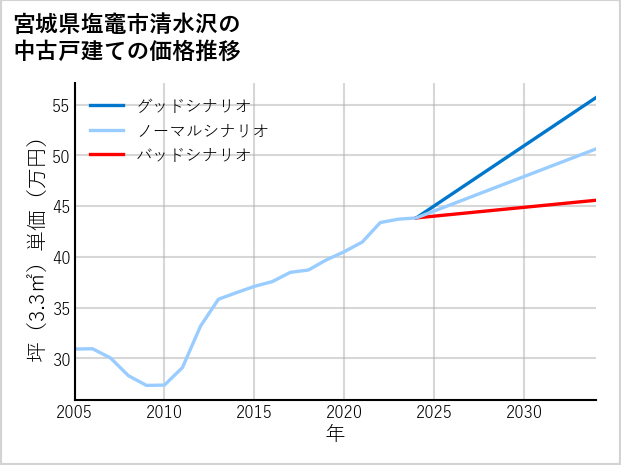 宮城県塩竈市清水沢の中古戸建て価格推移