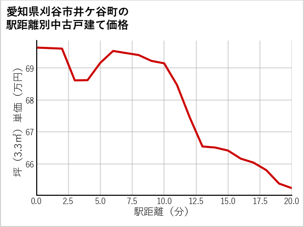 愛知県刈谷市井ケ谷町の徒歩距離別の中古戸建て坪単価