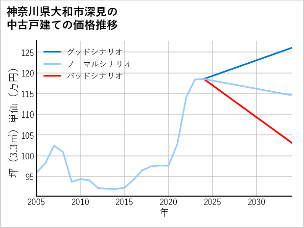 神奈川県大和市深見の中古戸建て価格推移