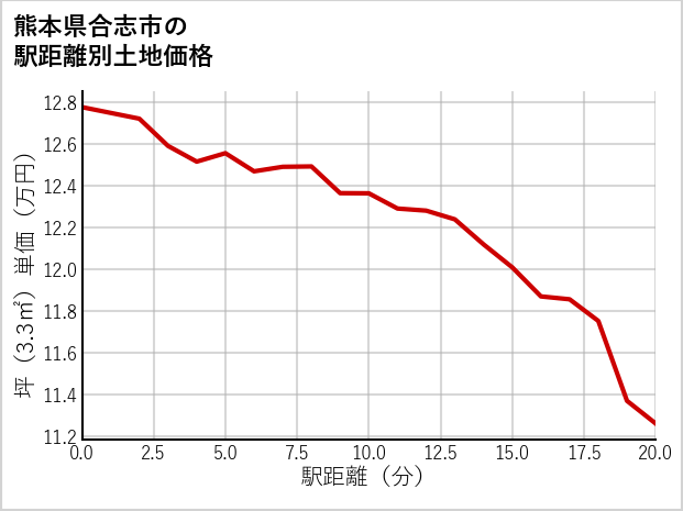 熊本県合志市の徒歩距離別の土地坪単価
