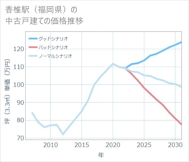 香椎駅(福岡県)の中古戸建て価格推移