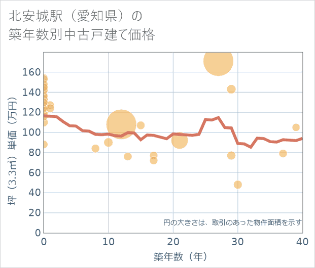 北安城駅(愛知県)の築年数別の中古戸建て坪単価