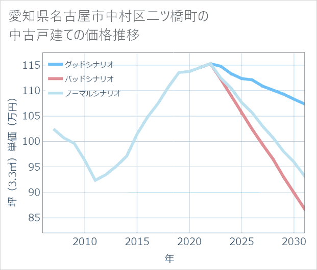 愛知県名古屋市中村区二ツ橋町の中古戸建て価格推移