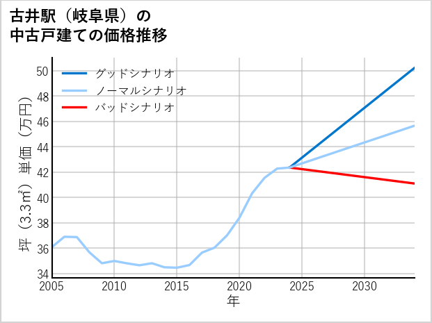 古井駅（岐阜県）の中古戸建て価格推移