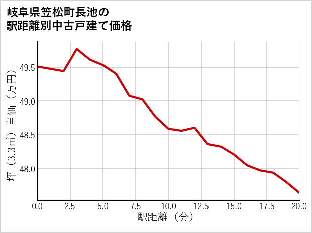 岐阜県笠松町長池の徒歩距離別の中古戸建て坪単価