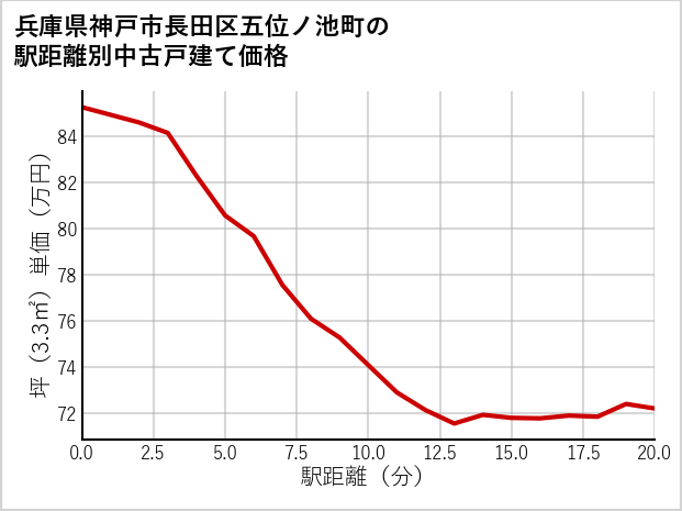 兵庫県神戸市長田区五位ノ池町の徒歩距離別の中古戸建て坪単価