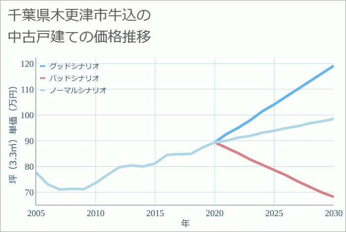 千葉県木更津市牛込の中古戸建て価格推移