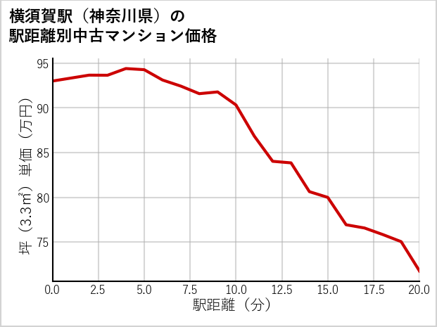 横須賀駅（神奈川県）の徒歩距離別の中古マンション坪単価