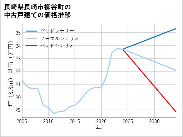 長崎県長崎市柳谷町の中古戸建て価格推移