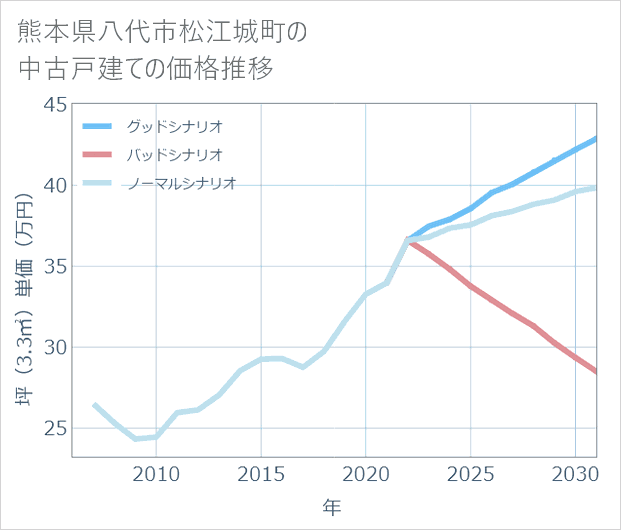 熊本県八代市松江城町の中古戸建て価格推移