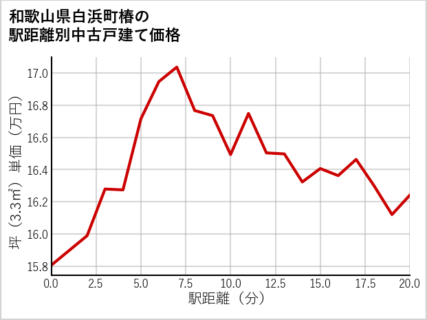 和歌山県白浜町椿の徒歩距離別の中古戸建て坪単価