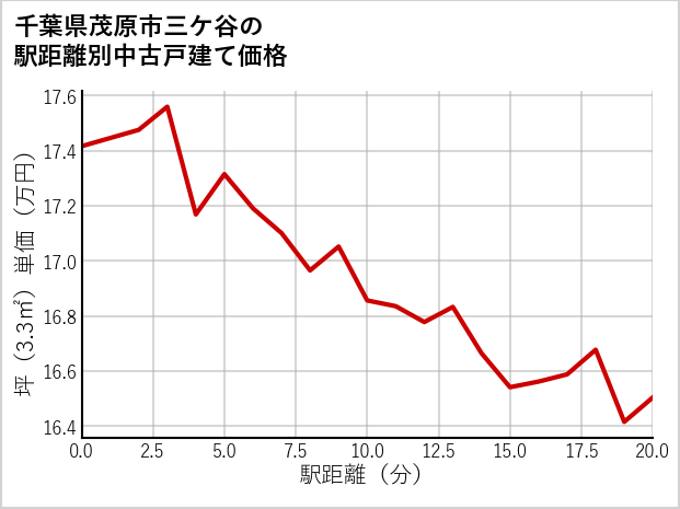 千葉県茂原市三ケ谷の徒歩距離別の中古戸建て坪単価