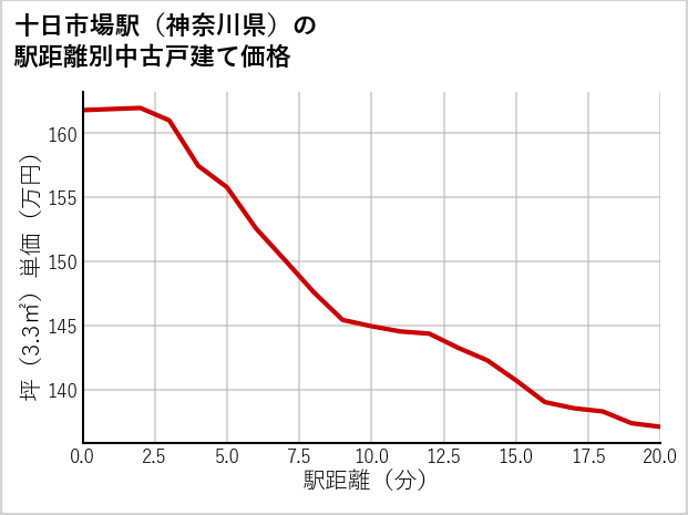 十日市場駅（神奈川県）の徒歩距離別の中古戸建て坪単価