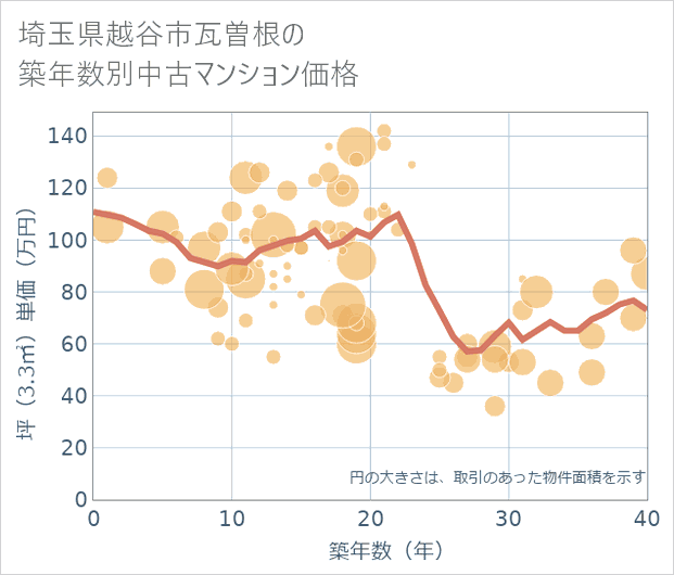 埼玉県越谷市瓦曽根の築年数別の中古マンション坪単価