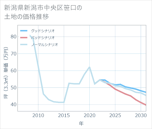新潟県新潟市中央区笹口の土地価格推移