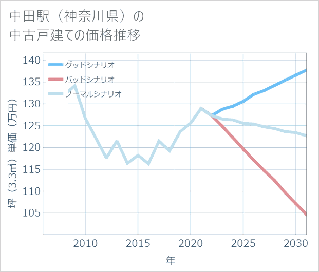 中田駅(神奈川県)の中古戸建て価格推移