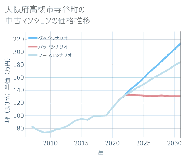 大阪府高槻市寺谷町の中古マンション価格推移