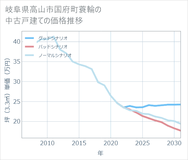 岐阜県高山市国府町蓑輪の中古戸建て価格推移