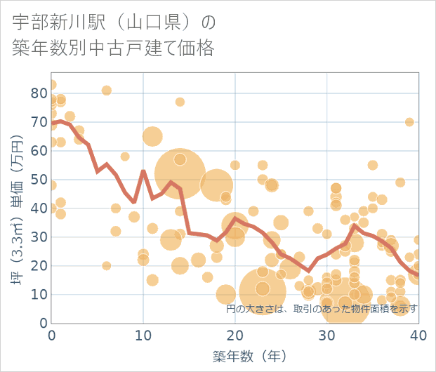 宇部新川駅(山口県)の築年数別の中古戸建て坪単価