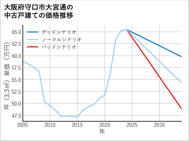 大阪府守口市大宮通の中古戸建て価格推移