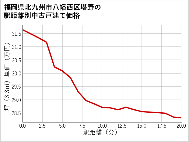 福岡県北九州市八幡西区塔野の徒歩距離別の中古戸建て坪単価