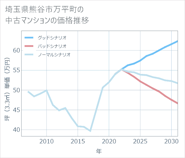 埼玉県熊谷市万平町の中古マンション価格推移