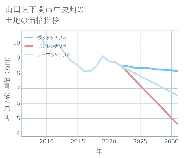 山口県下関市中央町の土地価格推移
