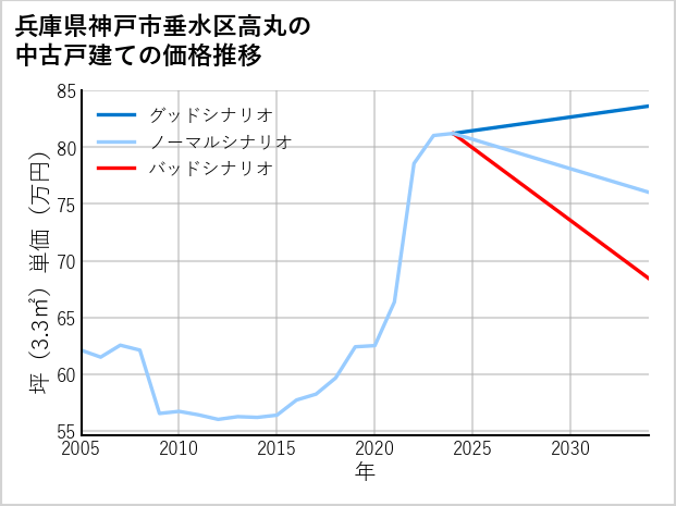 兵庫県神戸市垂水区高丸の中古戸建て価格推移