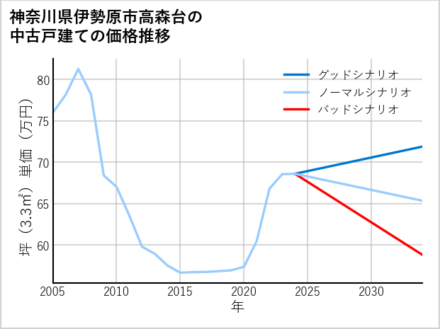 神奈川県伊勢原市高森台の中古戸建て価格推移