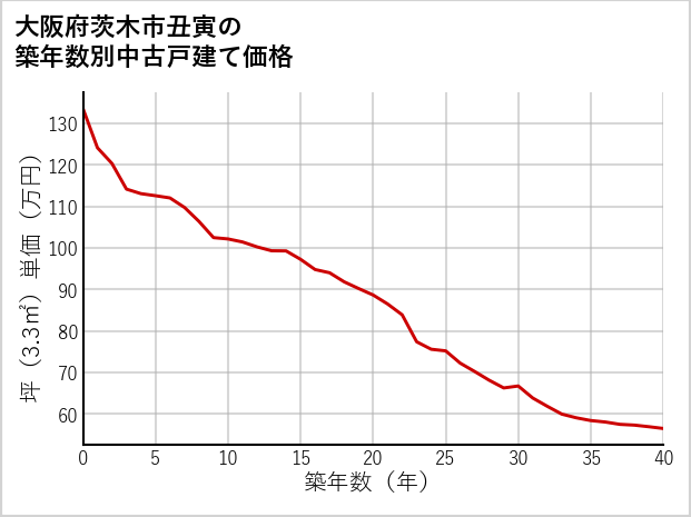 大阪府茨木市丑寅の築年数別の中古戸建て坪単価